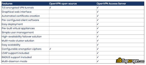 OpenVPN怎么样评测: 访问服务器差异.